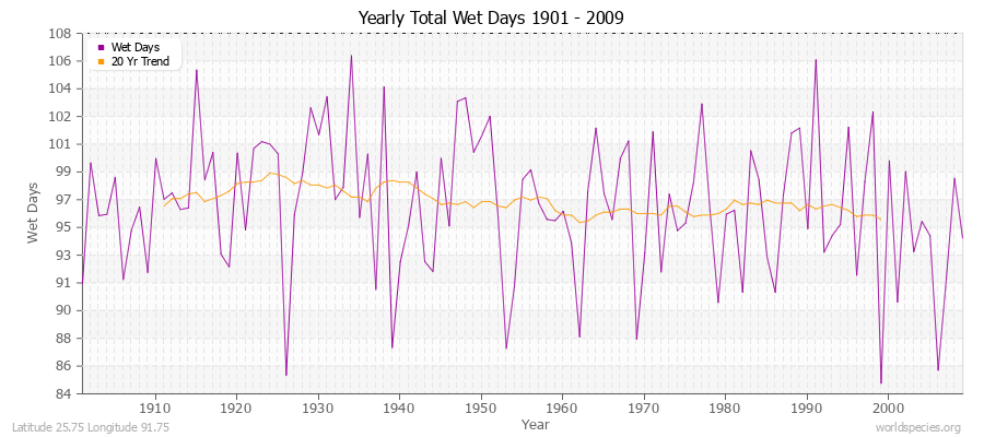 Yearly Total Wet Days 1901 - 2009 Latitude 25.75 Longitude 91.75