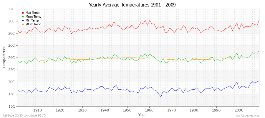 Yearly Average Temperatures 2010 - 2009 (Metric) Latitude 26.25 Longitude 91.75