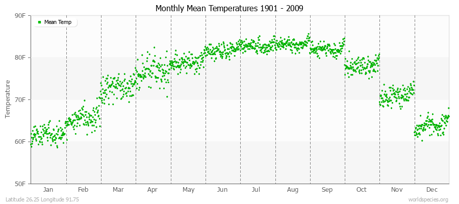 Monthly Mean Temperatures 1901 - 2009 (English) Latitude 26.25 Longitude 91.75