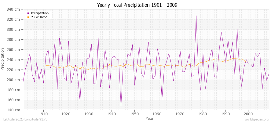 Yearly Total Precipitation 1901 - 2009 (Metric) Latitude 26.25 Longitude 91.75