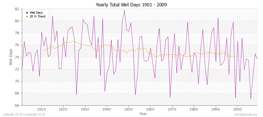 Yearly Total Wet Days 1901 - 2009 Latitude 26.25 Longitude 91.75