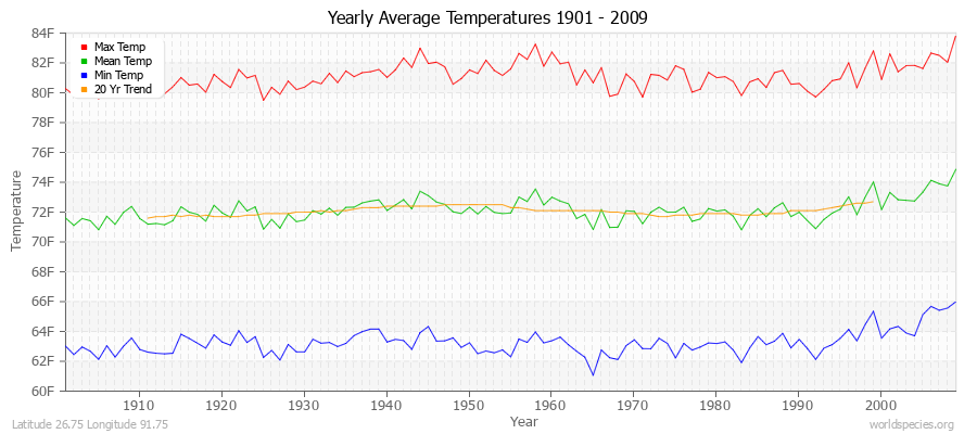 Yearly Average Temperatures 2010 - 2009 (English) Latitude 26.75 Longitude 91.75