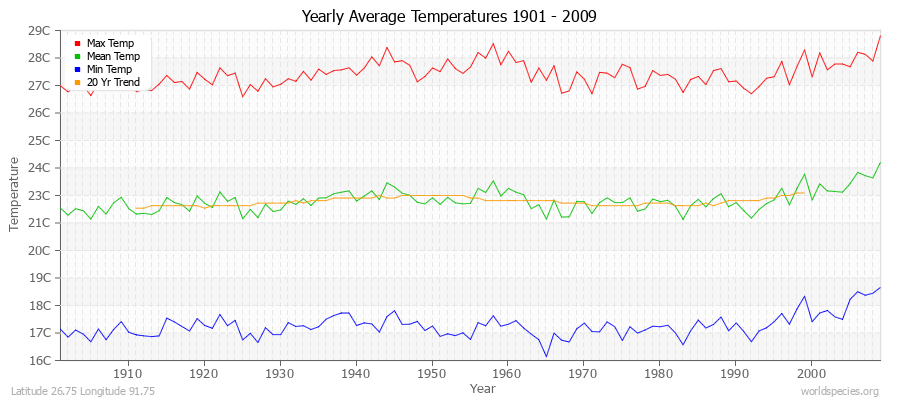 Yearly Average Temperatures 2010 - 2009 (Metric) Latitude 26.75 Longitude 91.75