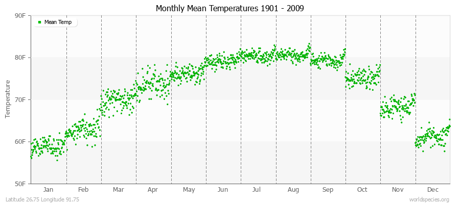 Monthly Mean Temperatures 1901 - 2009 (English) Latitude 26.75 Longitude 91.75