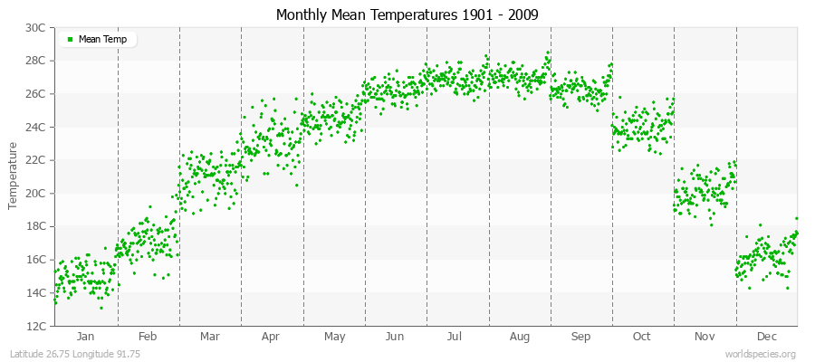 Monthly Mean Temperatures 1901 - 2009 (Metric) Latitude 26.75 Longitude 91.75