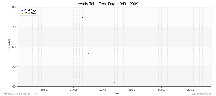 Yearly Total Frost Days 1943 - 2009 Latitude 26.75 Longitude 91.75