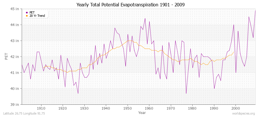 Yearly Total Potential Evapotranspiration 1901 - 2009 (English) Latitude 26.75 Longitude 91.75