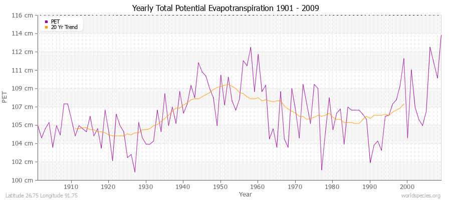 Yearly Total Potential Evapotranspiration 1901 - 2009 (Metric) Latitude 26.75 Longitude 91.75