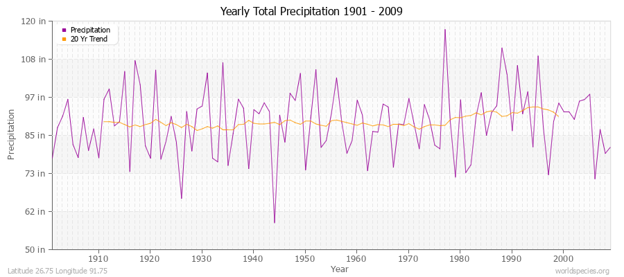 Yearly Total Precipitation 1901 - 2009 (English) Latitude 26.75 Longitude 91.75