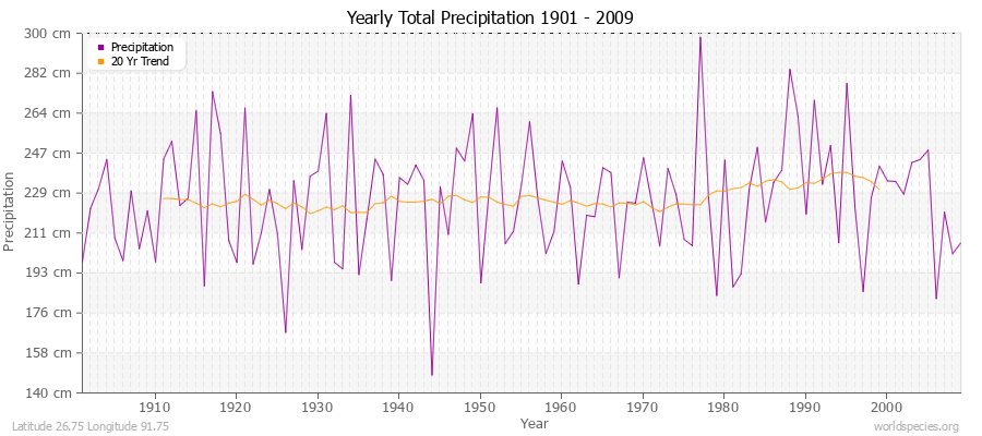 Yearly Total Precipitation 1901 - 2009 (Metric) Latitude 26.75 Longitude 91.75