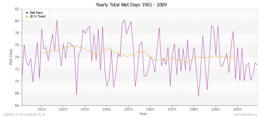 Yearly Total Wet Days 1901 - 2009 Latitude 26.75 Longitude 91.75