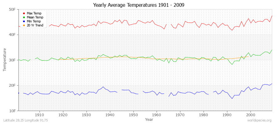 Yearly Average Temperatures 2010 - 2009 (English) Latitude 28.25 Longitude 91.75