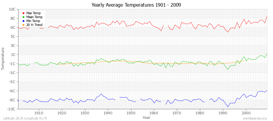 Yearly Average Temperatures 2010 - 2009 (Metric) Latitude 28.25 Longitude 91.75