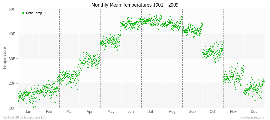 Monthly Mean Temperatures 1901 - 2009 (English) Latitude 28.25 Longitude 91.75