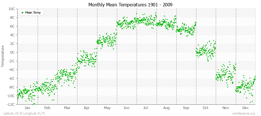 Monthly Mean Temperatures 1901 - 2009 (Metric) Latitude 28.25 Longitude 91.75