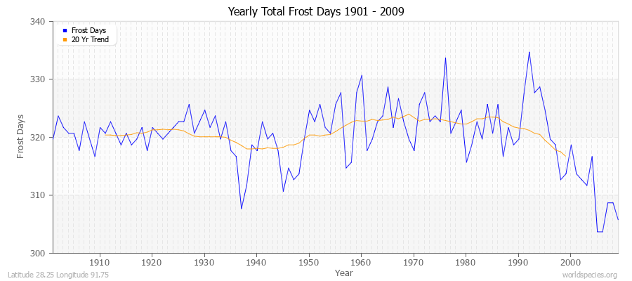 Yearly Total Frost Days 1901 - 2009 Latitude 28.25 Longitude 91.75