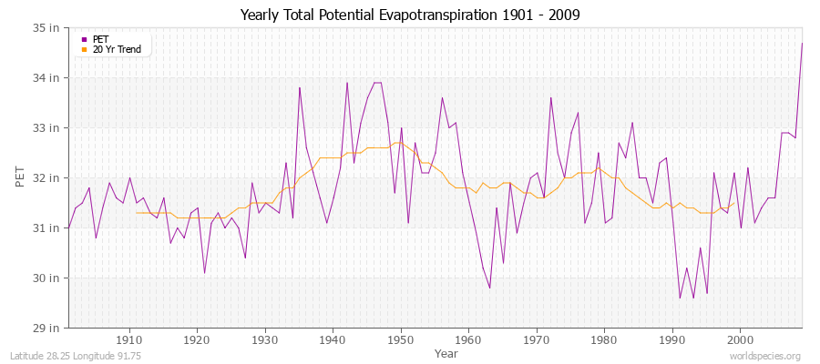 Yearly Total Potential Evapotranspiration 1901 - 2009 (English) Latitude 28.25 Longitude 91.75