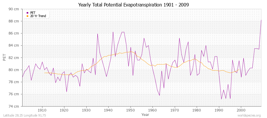 Yearly Total Potential Evapotranspiration 1901 - 2009 (Metric) Latitude 28.25 Longitude 91.75