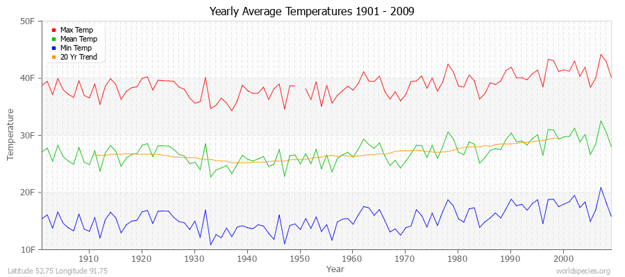 Yearly Average Temperatures 2010 - 2009 (English) Latitude 52.75 Longitude 91.75