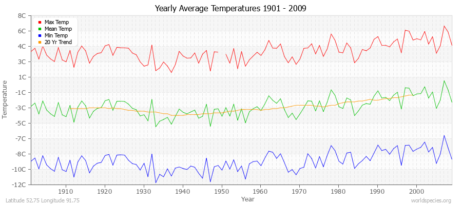 Yearly Average Temperatures 2010 - 2009 (Metric) Latitude 52.75 Longitude 91.75