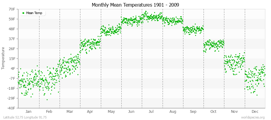 Monthly Mean Temperatures 1901 - 2009 (English) Latitude 52.75 Longitude 91.75