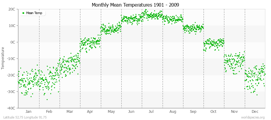 Monthly Mean Temperatures 1901 - 2009 (Metric) Latitude 52.75 Longitude 91.75