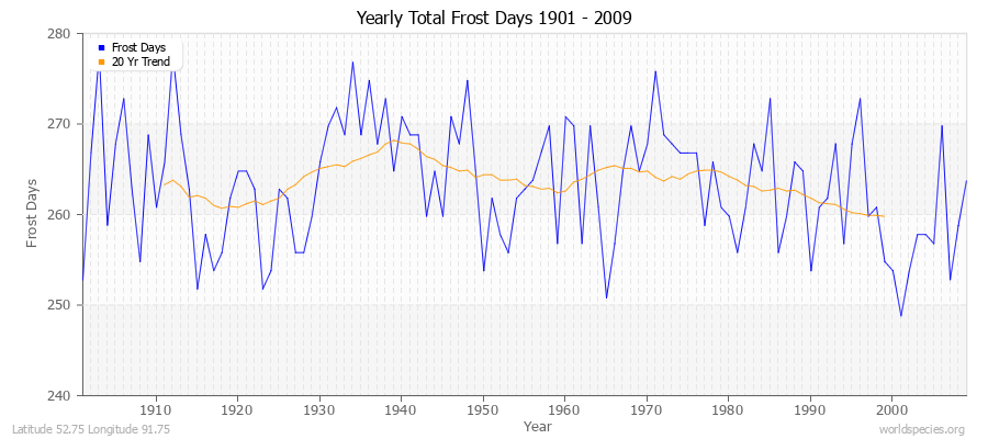 Yearly Total Frost Days 1901 - 2009 Latitude 52.75 Longitude 91.75