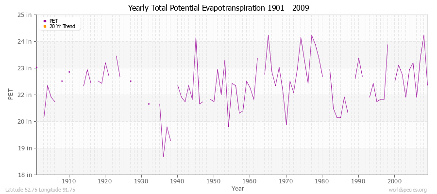 Yearly Total Potential Evapotranspiration 1901 - 2009 (English) Latitude 52.75 Longitude 91.75