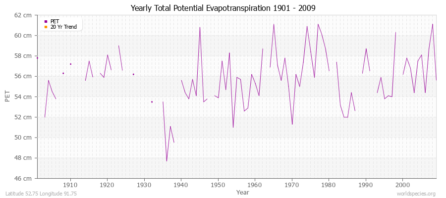 Yearly Total Potential Evapotranspiration 1901 - 2009 (Metric) Latitude 52.75 Longitude 91.75