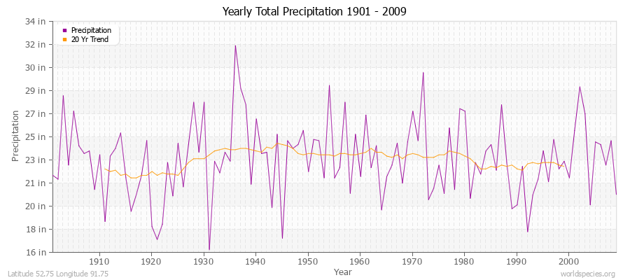 Yearly Total Precipitation 1901 - 2009 (English) Latitude 52.75 Longitude 91.75