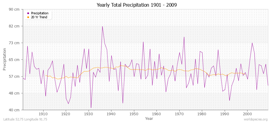 Yearly Total Precipitation 1901 - 2009 (Metric) Latitude 52.75 Longitude 91.75