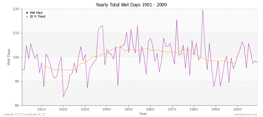 Yearly Total Wet Days 1901 - 2009 Latitude 52.75 Longitude 91.75