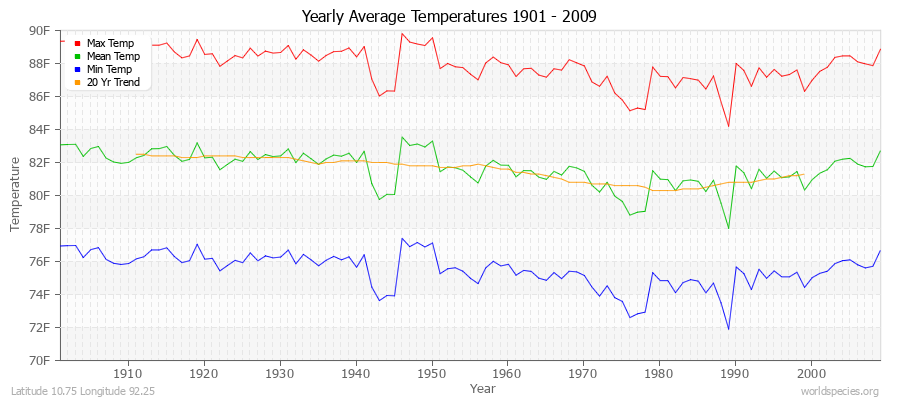 Yearly Average Temperatures 2010 - 2009 (English) Latitude 10.75 Longitude 92.25