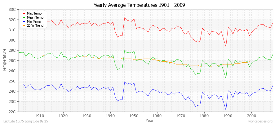 Yearly Average Temperatures 2010 - 2009 (Metric) Latitude 10.75 Longitude 92.25