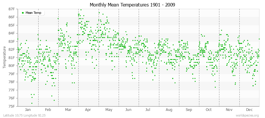 Monthly Mean Temperatures 1901 - 2009 (English) Latitude 10.75 Longitude 92.25