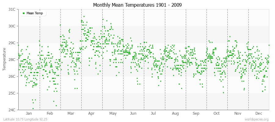 Monthly Mean Temperatures 1901 - 2009 (Metric) Latitude 10.75 Longitude 92.25