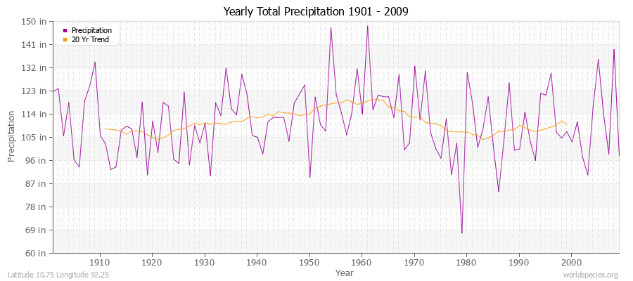 Yearly Total Precipitation 1901 - 2009 (English) Latitude 10.75 Longitude 92.25