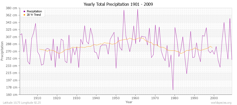 Yearly Total Precipitation 1901 - 2009 (Metric) Latitude 10.75 Longitude 92.25