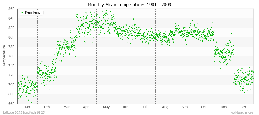 Monthly Mean Temperatures 1901 - 2009 (English) Latitude 20.75 Longitude 92.25
