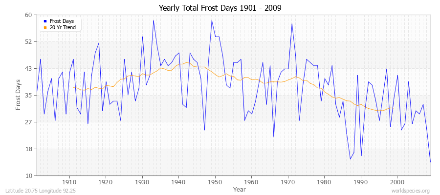 Yearly Total Frost Days 1901 - 2009 Latitude 20.75 Longitude 92.25