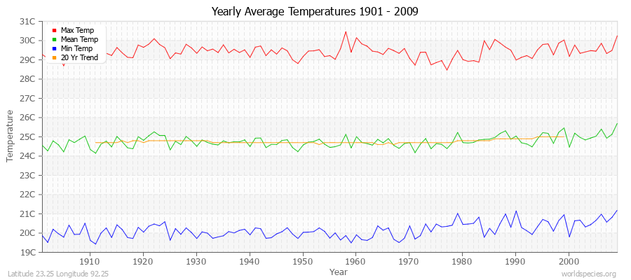 Yearly Average Temperatures 2010 - 2009 (Metric) Latitude 23.25 Longitude 92.25