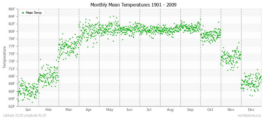 Monthly Mean Temperatures 1901 - 2009 (English) Latitude 23.25 Longitude 92.25