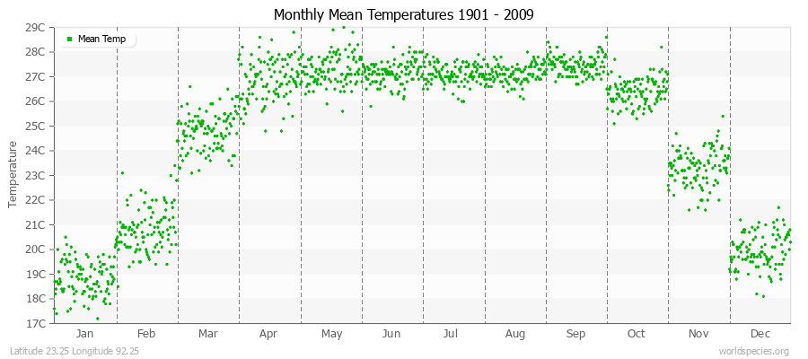 Monthly Mean Temperatures 1901 - 2009 (Metric) Latitude 23.25 Longitude 92.25