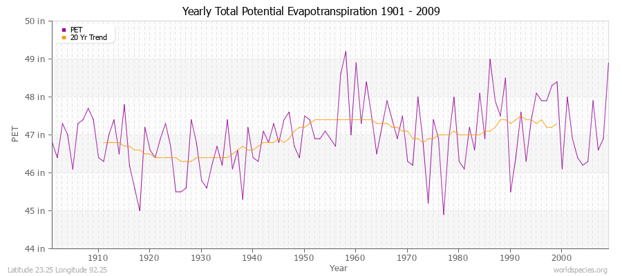 Yearly Total Potential Evapotranspiration 1901 - 2009 (English) Latitude 23.25 Longitude 92.25