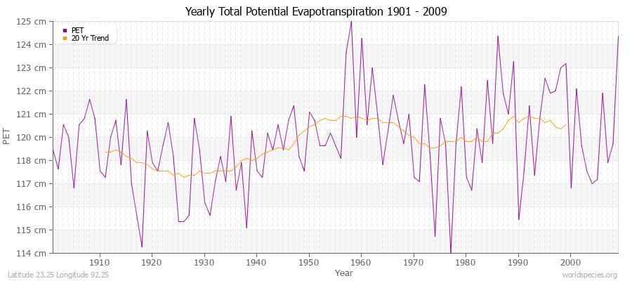 Yearly Total Potential Evapotranspiration 1901 - 2009 (Metric) Latitude 23.25 Longitude 92.25