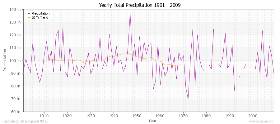 Yearly Total Precipitation 1901 - 2009 (English) Latitude 23.25 Longitude 92.25