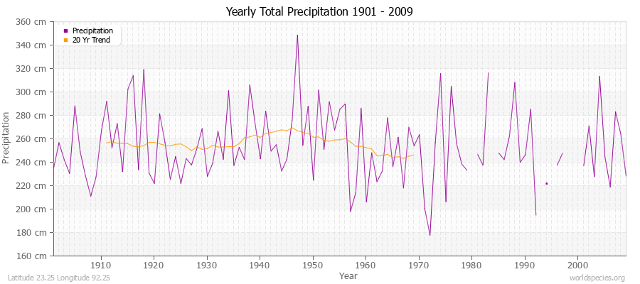 Yearly Total Precipitation 1901 - 2009 (Metric) Latitude 23.25 Longitude 92.25
