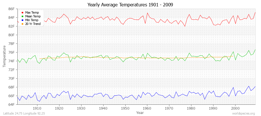 Yearly Average Temperatures 2010 - 2009 (English) Latitude 24.75 Longitude 92.25