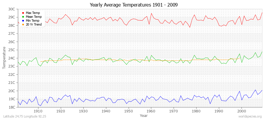 Yearly Average Temperatures 2010 - 2009 (Metric) Latitude 24.75 Longitude 92.25