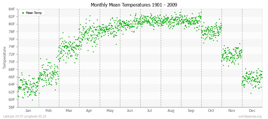 Monthly Mean Temperatures 1901 - 2009 (English) Latitude 24.75 Longitude 92.25